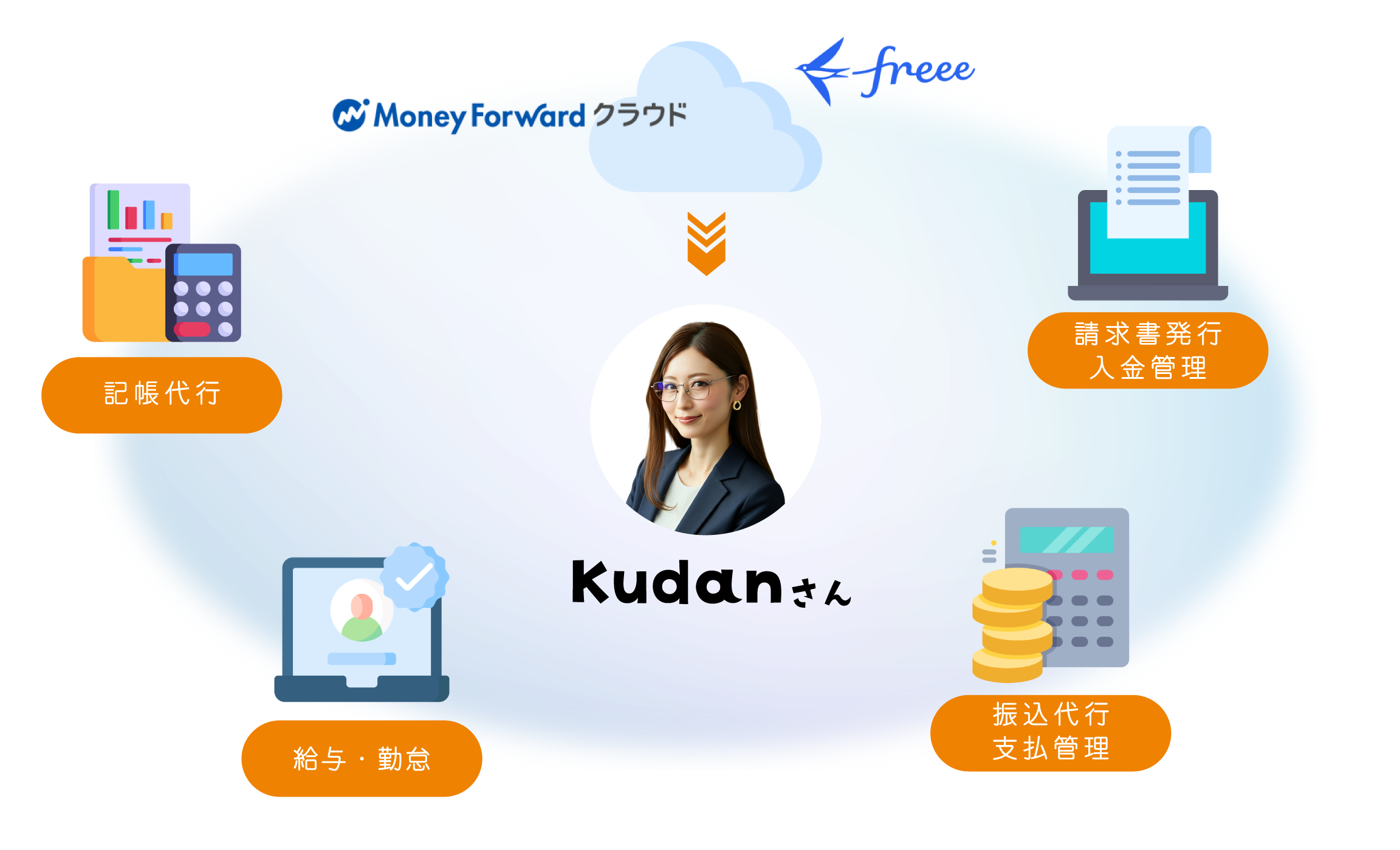 ハイレベルな経理代行サービスが強みで